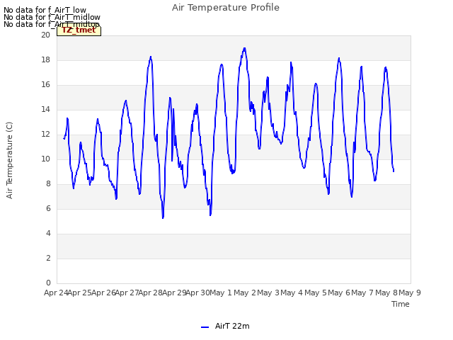 plot of Air Temperature Profile