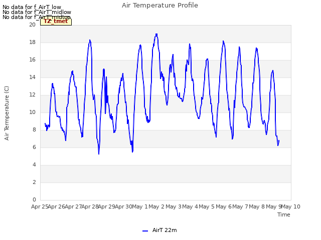 plot of Air Temperature Profile