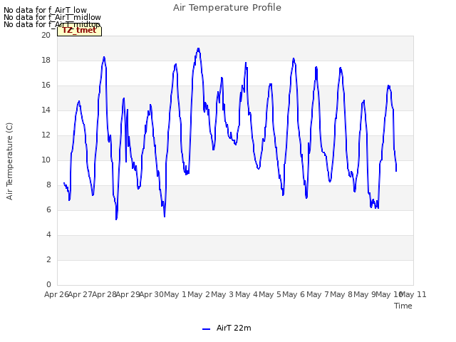 plot of Air Temperature Profile