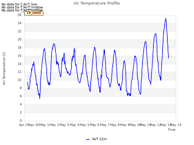 plot of Air Temperature Profile