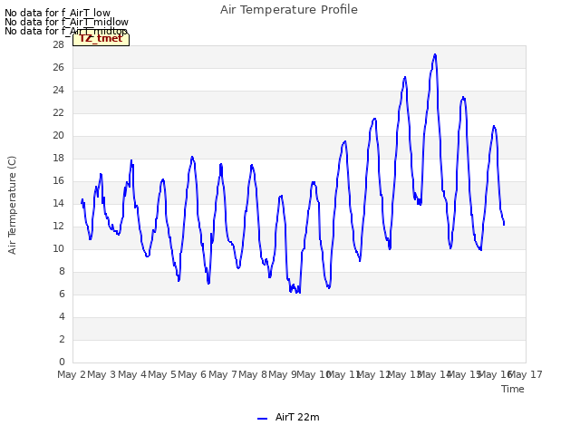 plot of Air Temperature Profile