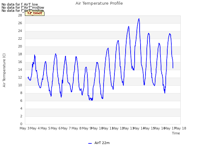 plot of Air Temperature Profile