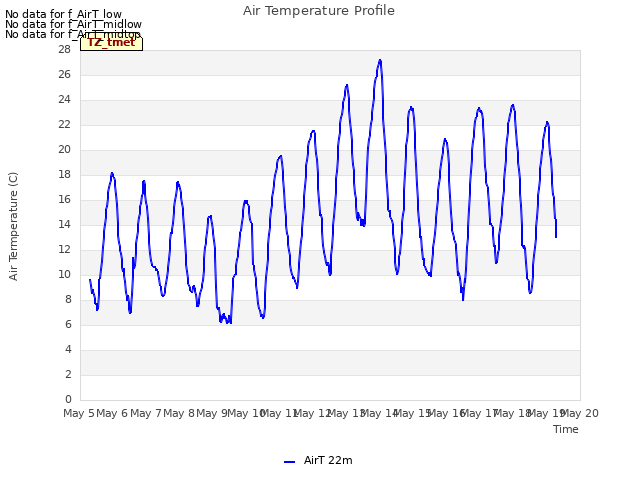 plot of Air Temperature Profile