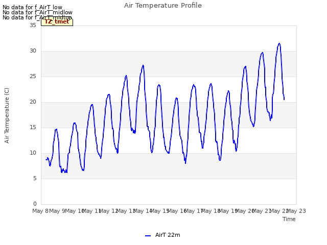 plot of Air Temperature Profile