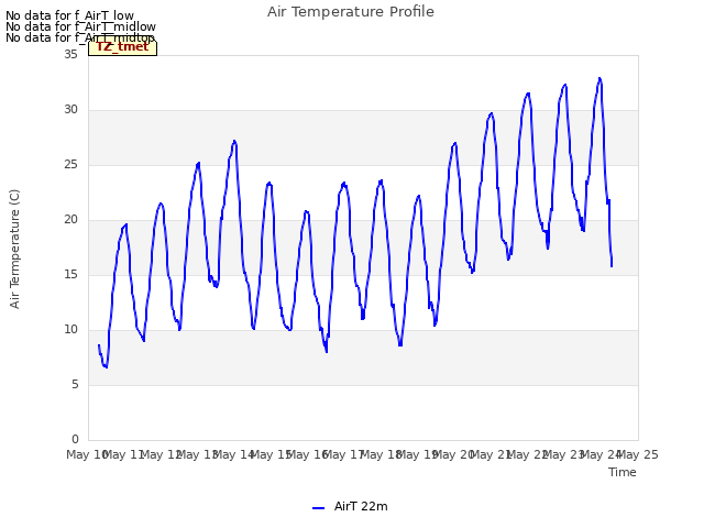 plot of Air Temperature Profile