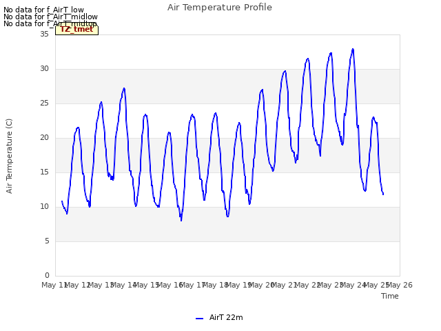 plot of Air Temperature Profile