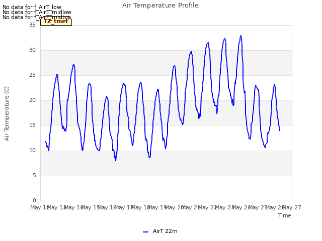 plot of Air Temperature Profile