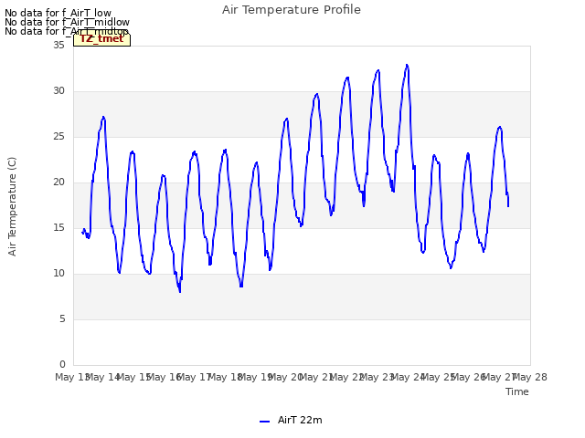 plot of Air Temperature Profile