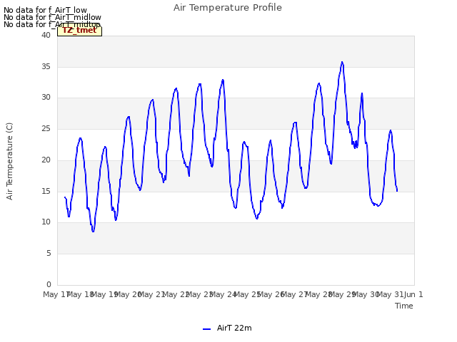 plot of Air Temperature Profile