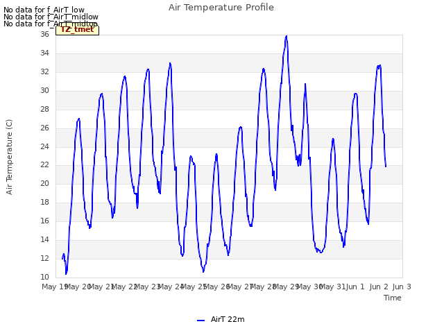 plot of Air Temperature Profile