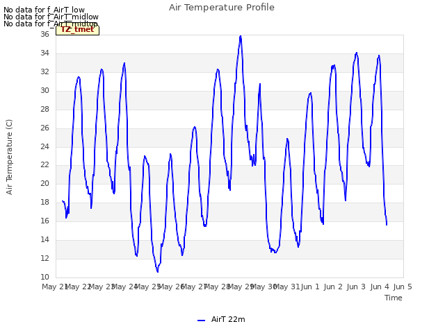 plot of Air Temperature Profile