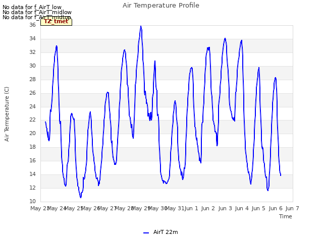 plot of Air Temperature Profile