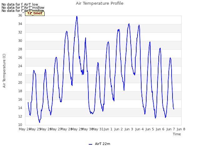 plot of Air Temperature Profile