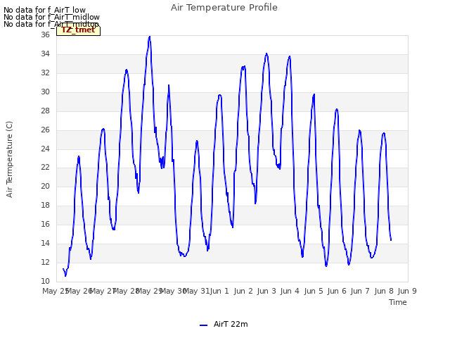 plot of Air Temperature Profile