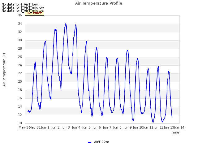 plot of Air Temperature Profile