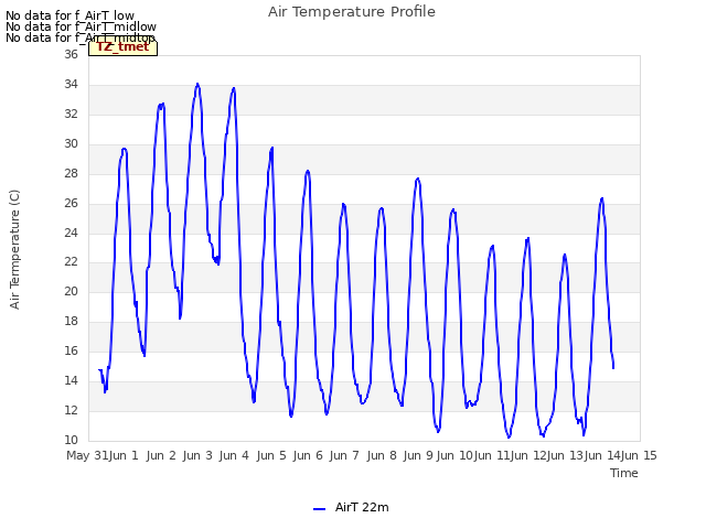 plot of Air Temperature Profile