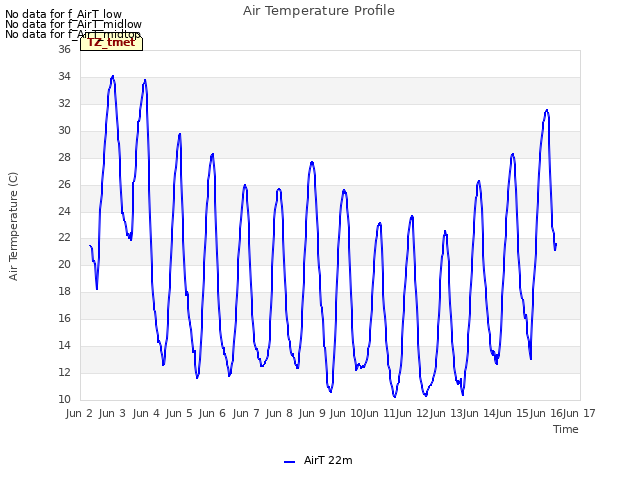 plot of Air Temperature Profile