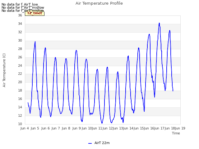plot of Air Temperature Profile