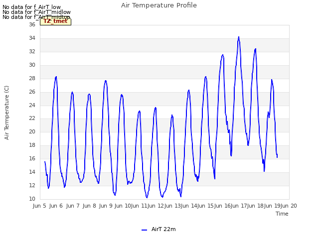 plot of Air Temperature Profile