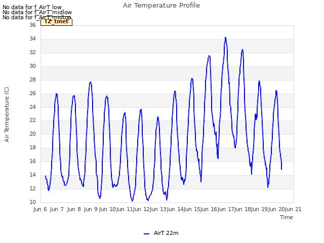 plot of Air Temperature Profile