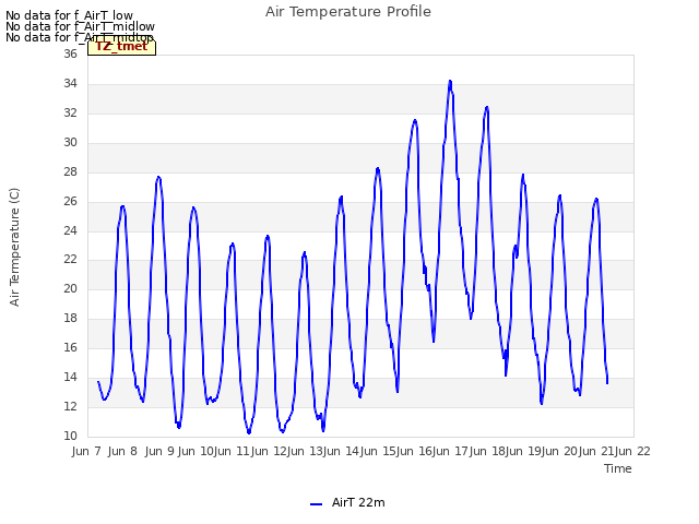 plot of Air Temperature Profile