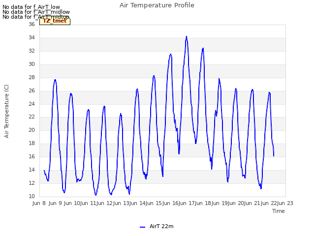 plot of Air Temperature Profile