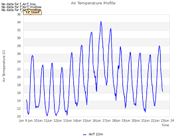 plot of Air Temperature Profile