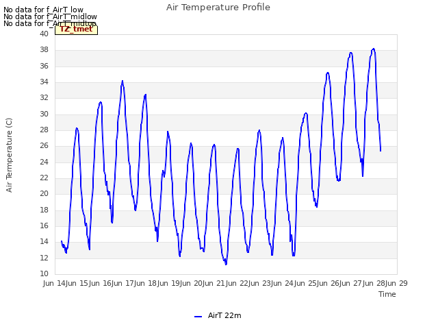 plot of Air Temperature Profile