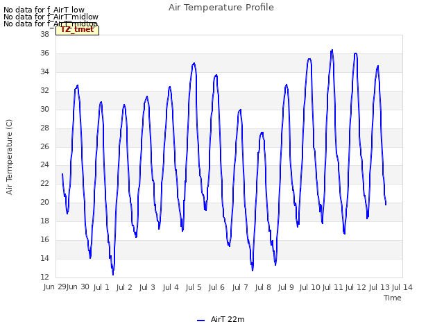 plot of Air Temperature Profile