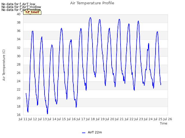 plot of Air Temperature Profile