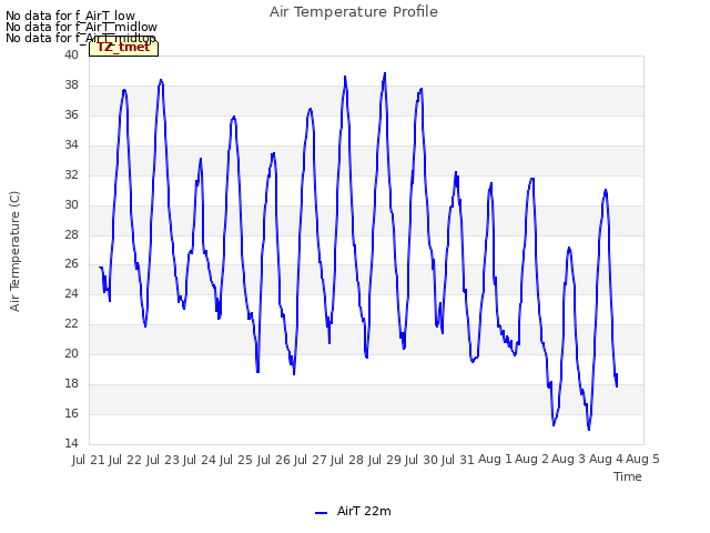 plot of Air Temperature Profile