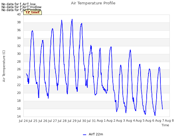 plot of Air Temperature Profile