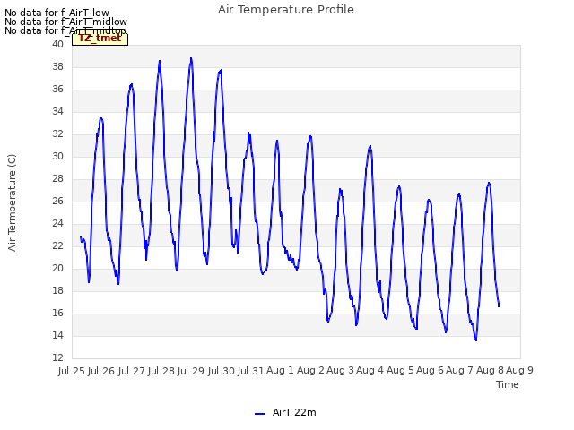 plot of Air Temperature Profile