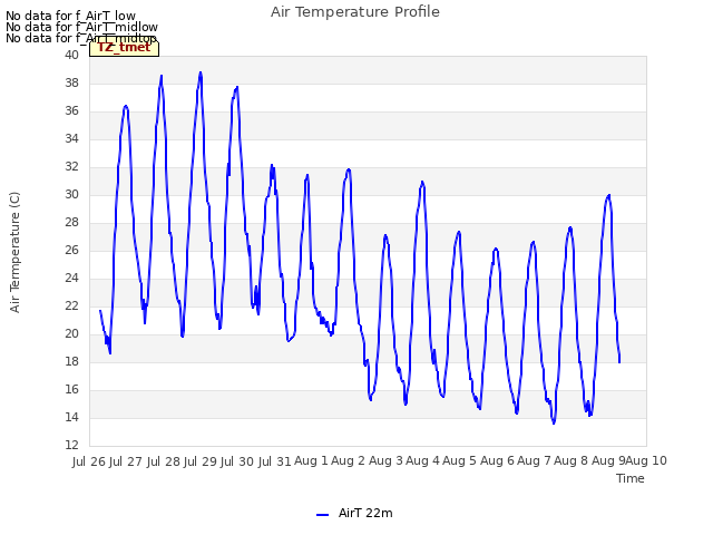 plot of Air Temperature Profile