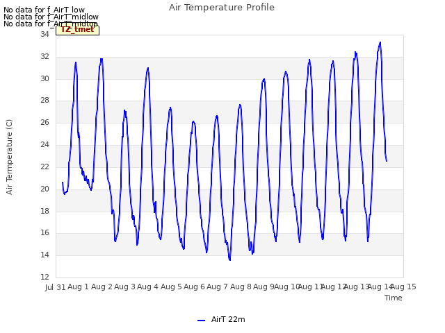 plot of Air Temperature Profile