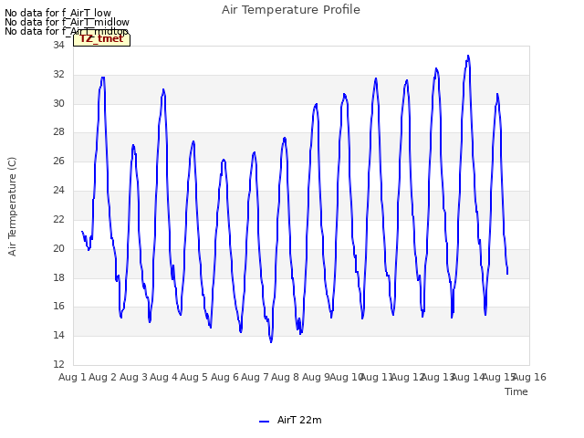 plot of Air Temperature Profile
