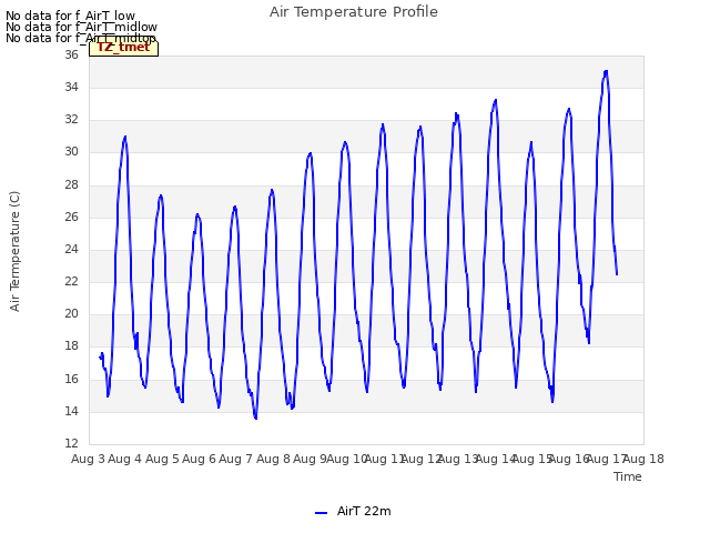 plot of Air Temperature Profile