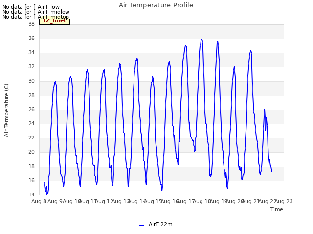 plot of Air Temperature Profile