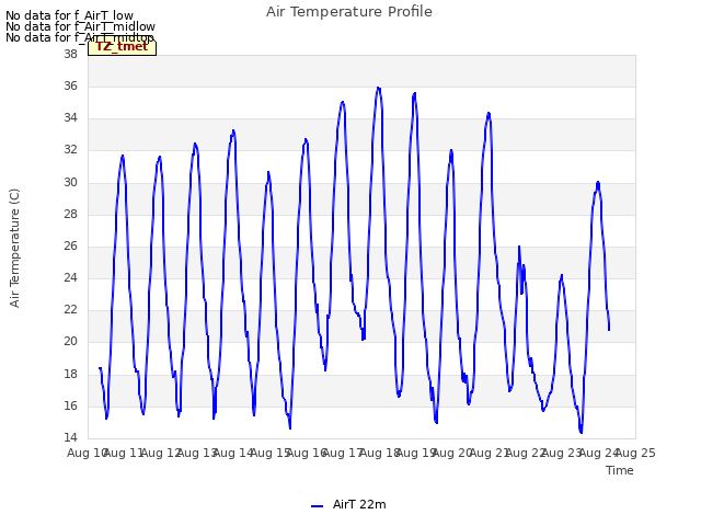 plot of Air Temperature Profile