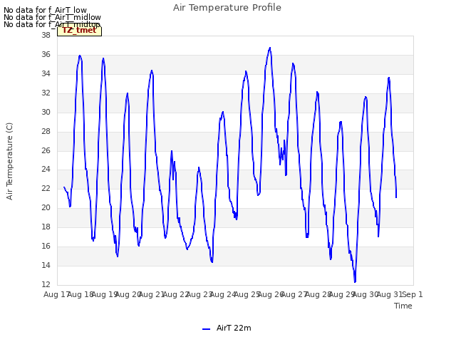 plot of Air Temperature Profile