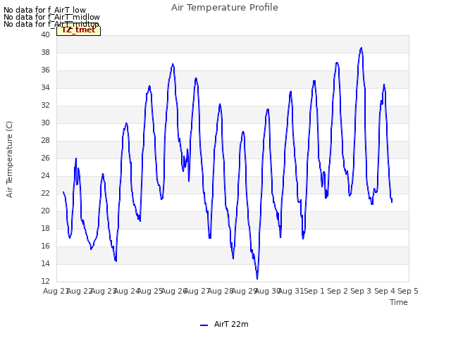 plot of Air Temperature Profile