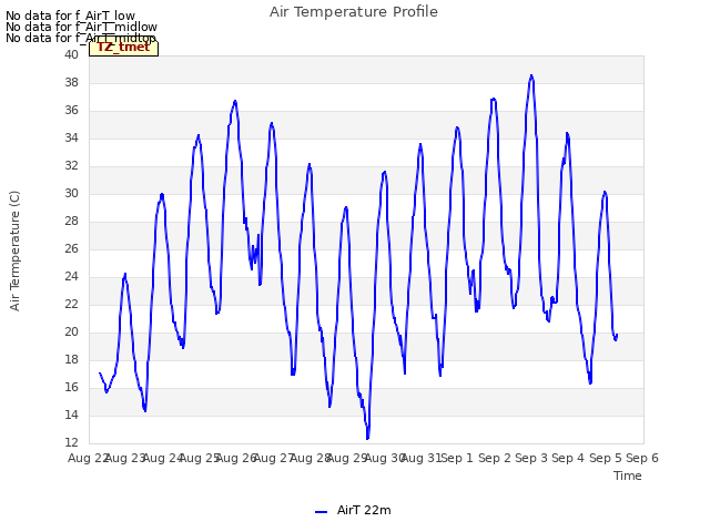 plot of Air Temperature Profile