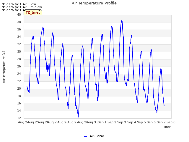 plot of Air Temperature Profile