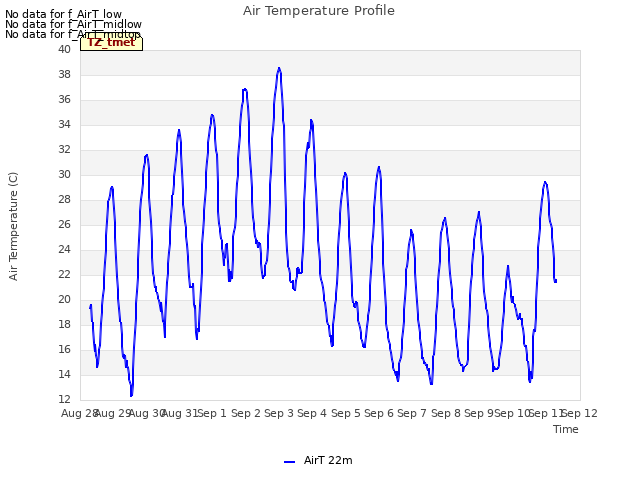 plot of Air Temperature Profile