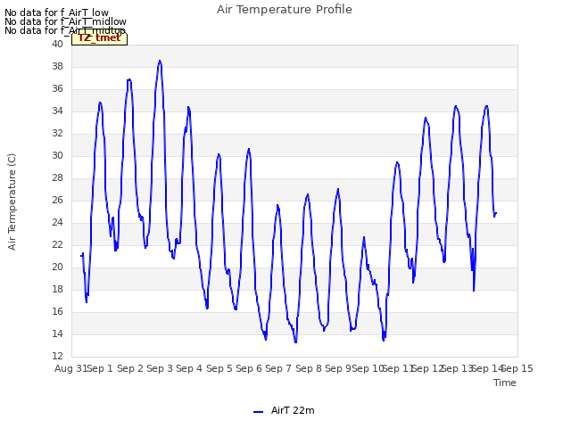 plot of Air Temperature Profile