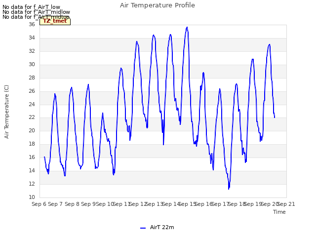 plot of Air Temperature Profile