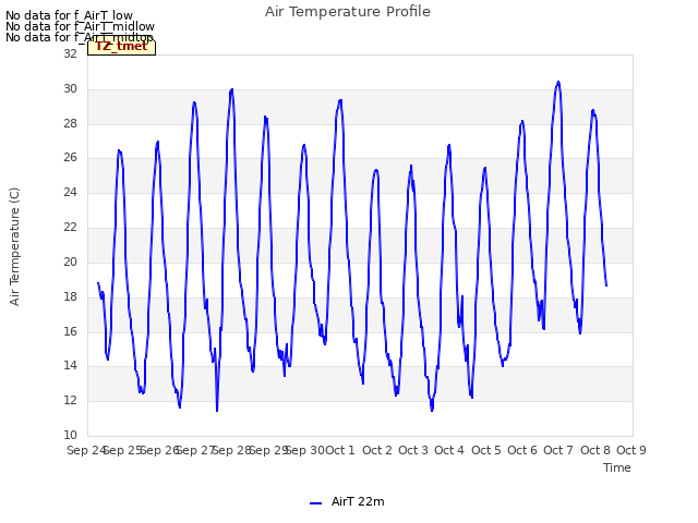 plot of Air Temperature Profile