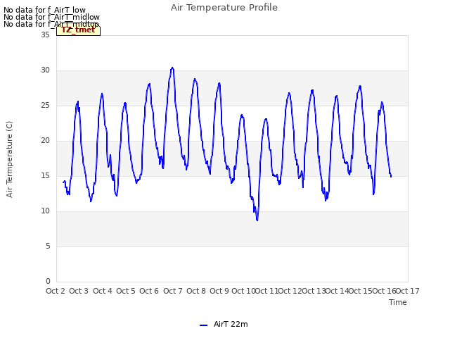 plot of Air Temperature Profile
