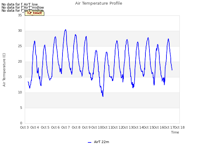 plot of Air Temperature Profile