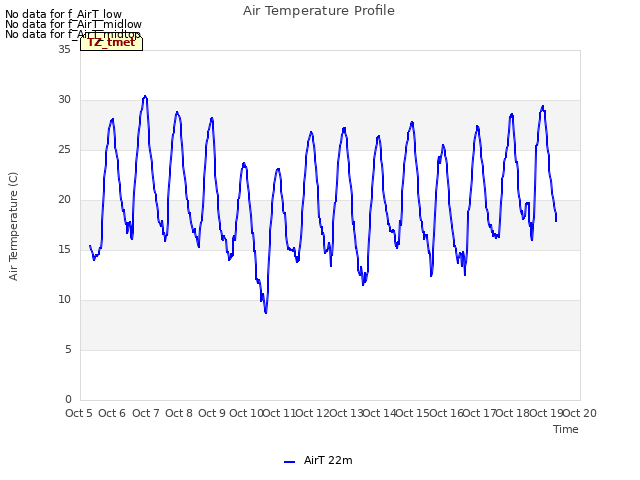 plot of Air Temperature Profile